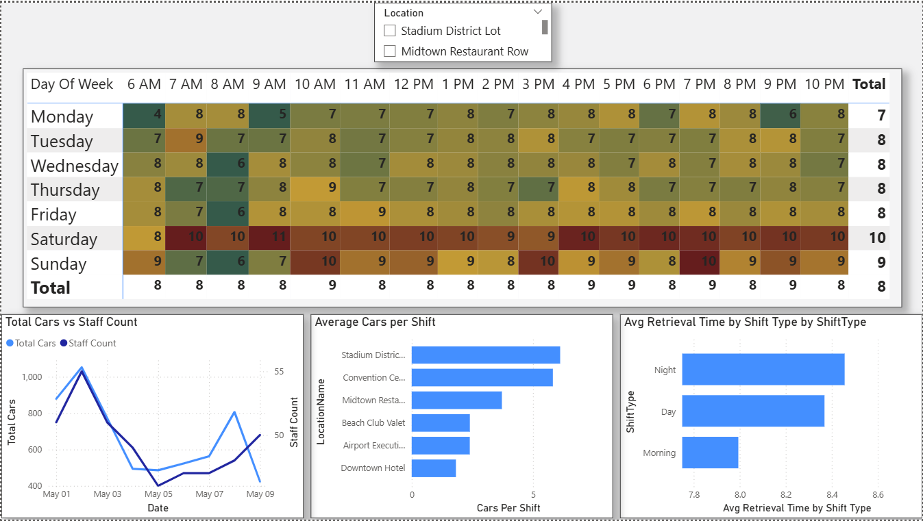 Valet Operations staffing efficiency dashboard with car volume heat map by day and time